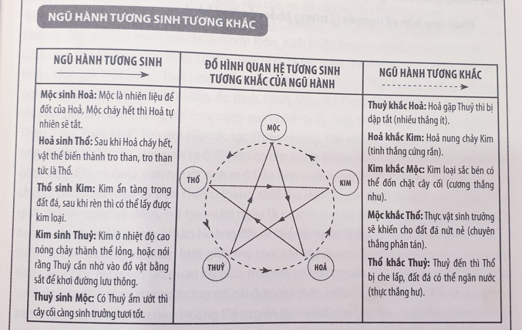 ngũ hành sinh khắc